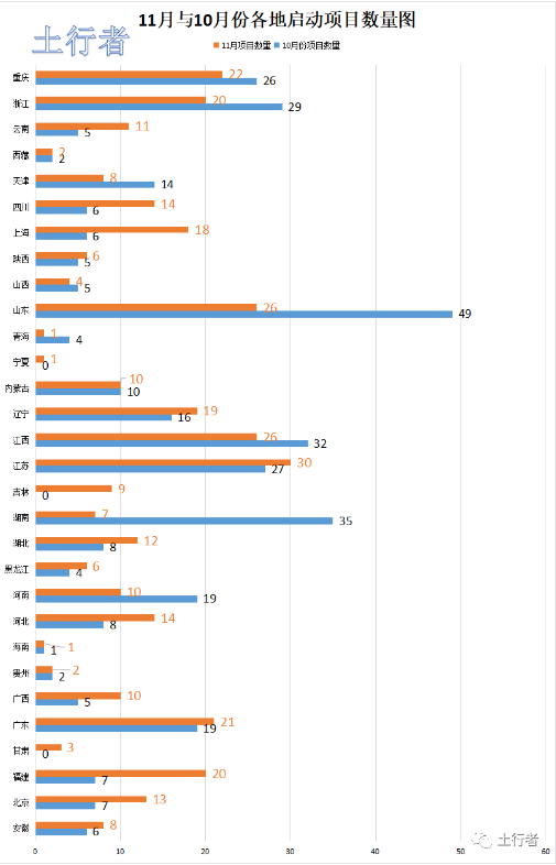 11月份土壤修復市場統(tǒng)計