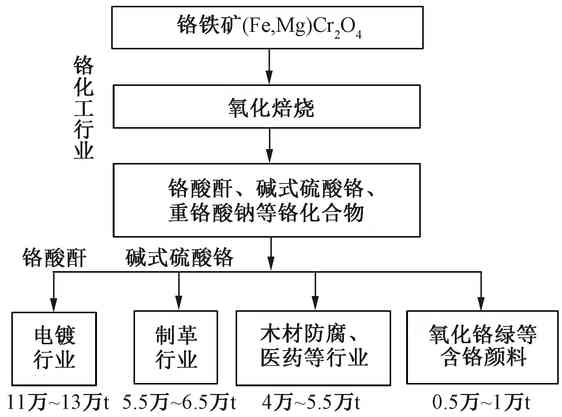 知識(shí)課堂：電鍍類鉻污染場(chǎng)地分布及修復(fù)技術(shù)
