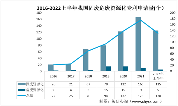 2015-2022上半年我國固廢危廢資源化相關(guān)專利申請量 2015-2022上半年我國固廢危廢資源化相關(guān)專利申請量