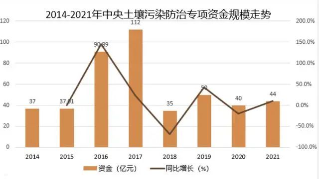 土壤污染治理和修復(fù)