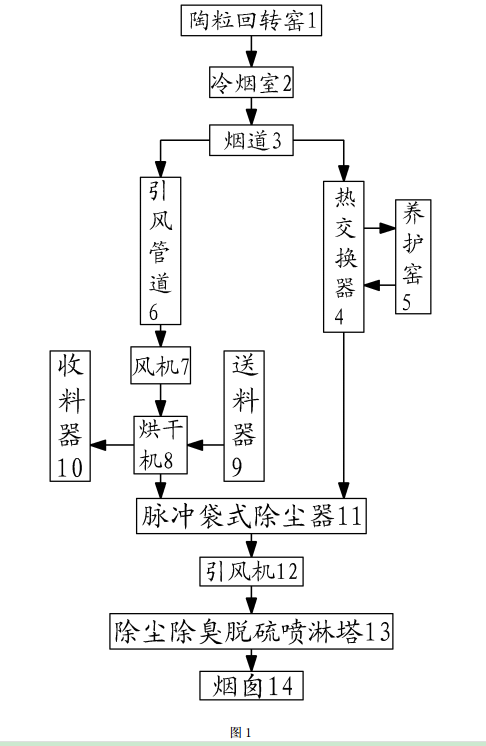 陶?；剞D(zhuǎn)窯尾氣利用的方法及裝置的工藝流程示意圖