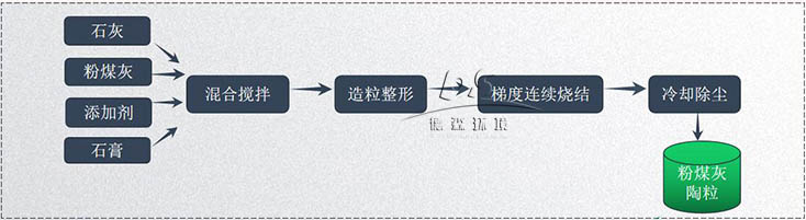 粉煤灰陶粒流程圖 粉煤灰陶粒流程圖