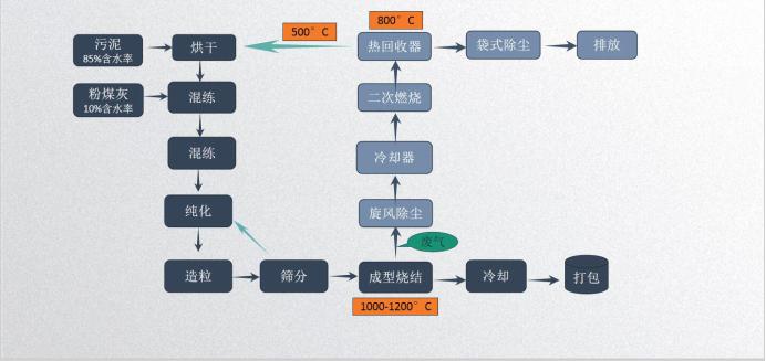 污泥粉煤灰處理工藝
