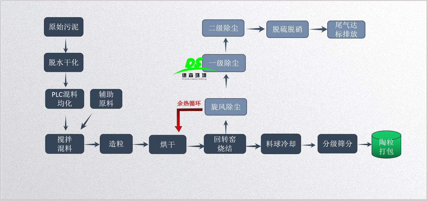 污泥陶粒生產(chǎn)線(xiàn)