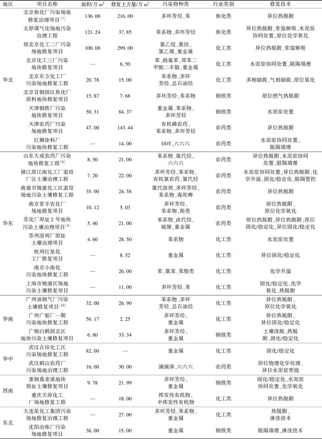 污染土壤修復(fù)案例